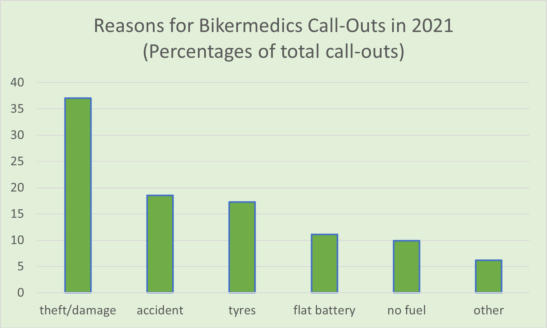 reasons-for-motorbike-callouts-2021
